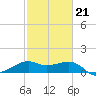 South Jetty entrance tide chart for Saturday, February 21, 2026