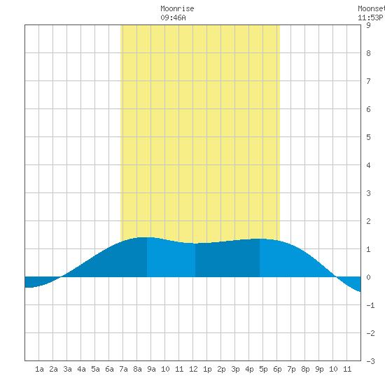 South Jetty entrance tide chart for Sunday, February 22, 2026