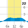 South Jetty entrance tide chart for Sunday, February 22, 2026