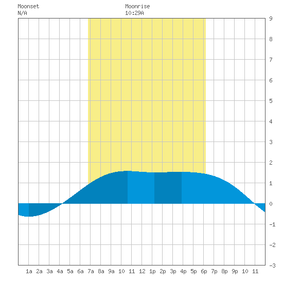 South Jetty entrance tide chart for Monday, February 23, 2026