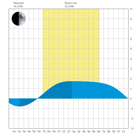 South Jetty entrance tide chart for Tuesday, February 24, 2026
