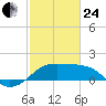 South Jetty entrance tide chart for Tuesday, February 24, 2026