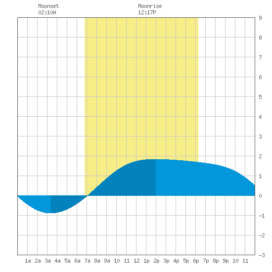 South Jetty entrance tide chart for Wednesday, February 25, 2026