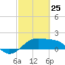 South Jetty entrance tide chart for Wednesday, February 25, 2026