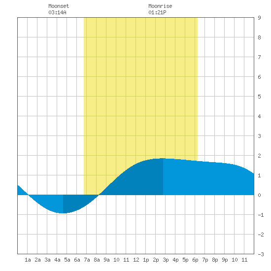 South Jetty entrance tide chart for Thursday, February 26, 2026