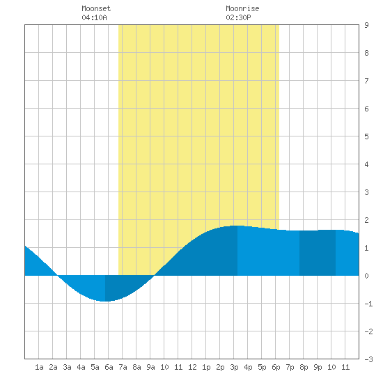 South Jetty entrance tide chart for Friday, February 27, 2026