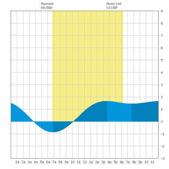 South Jetty entrance tide chart for Saturday, February 28, 2026