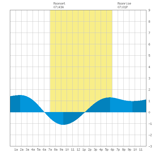 South Jetty entrance tide chart for Monday, February 2, 2026