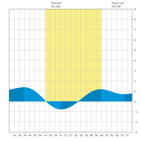 South Jetty entrance tide chart for Tuesday, February 3, 2026