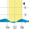 South Jetty entrance tide chart for Wednesday, February 4, 2026