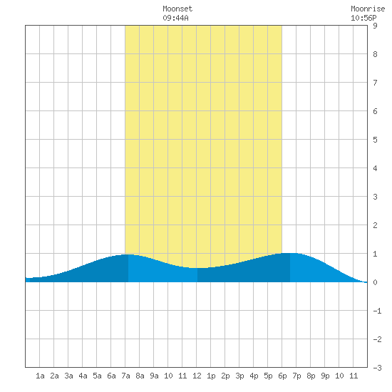 South Jetty entrance tide chart for Friday, February 6, 2026