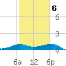 South Jetty entrance tide chart for Friday, February 6, 2026