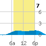 South Jetty entrance tide chart for Saturday, February 7, 2026