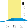 South Jetty entrance tide chart for Sunday, February 8, 2026