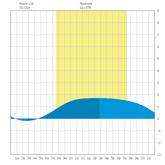 South Jetty entrance tide chart for Tuesday, March 10, 2026