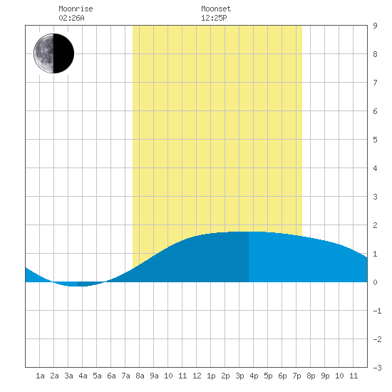 South Jetty entrance tide chart for Wednesday, March 11, 2026