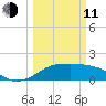 South Jetty entrance tide chart for Wednesday, March 11, 2026