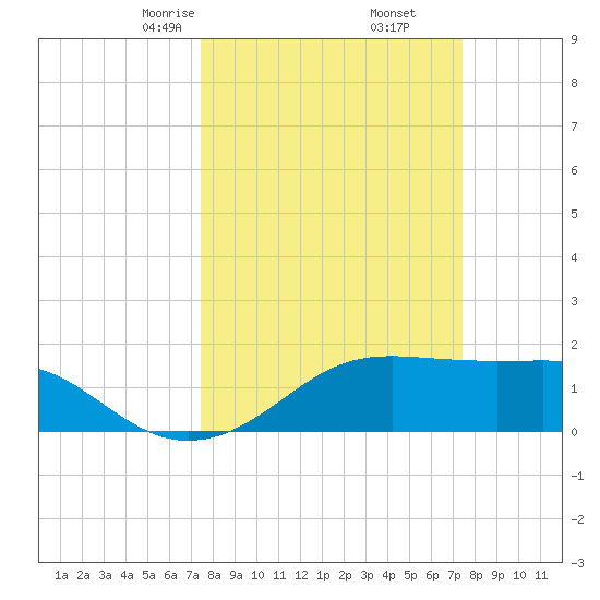 South Jetty entrance tide chart for Saturday, March 14, 2026