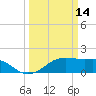 South Jetty entrance tide chart for Saturday, March 14, 2026