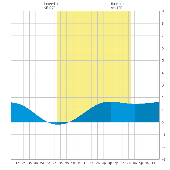 South Jetty entrance tide chart for Sunday, March 15, 2026