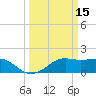 South Jetty entrance tide chart for Sunday, March 15, 2026