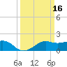 South Jetty entrance tide chart for Monday, March 16, 2026