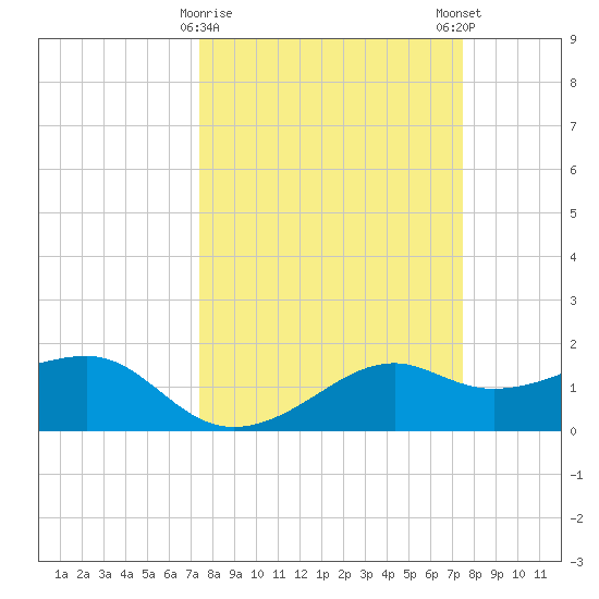 South Jetty entrance tide chart for Tuesday, March 17, 2026