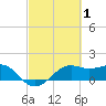 South Jetty entrance tide chart for Sunday, March 1, 2026