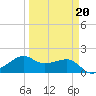 South Jetty entrance tide chart for Friday, March 20, 2026