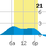 South Jetty entrance tide chart for Saturday, March 21, 2026