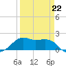 South Jetty entrance tide chart for Sunday, March 22, 2026