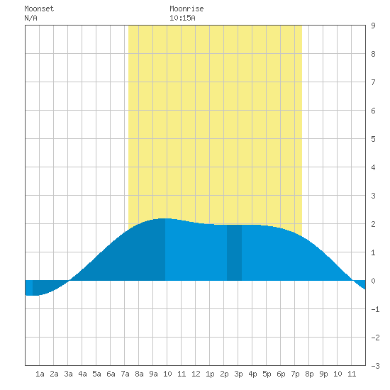 South Jetty entrance tide chart for Monday, March 23, 2026