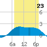 South Jetty entrance tide chart for Monday, March 23, 2026