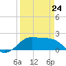 South Jetty entrance tide chart for Tuesday, March 24, 2026