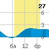 South Jetty entrance tide chart for Friday, March 27, 2026