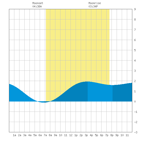 South Jetty entrance tide chart for Saturday, March 28, 2026
