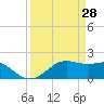 South Jetty entrance tide chart for Saturday, March 28, 2026