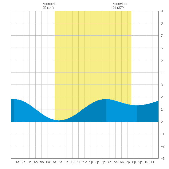 South Jetty entrance tide chart for Sunday, March 29, 2026