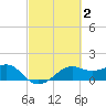 South Jetty entrance tide chart for Monday, March 2, 2026