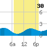 South Jetty entrance tide chart for Monday, March 30, 2026
