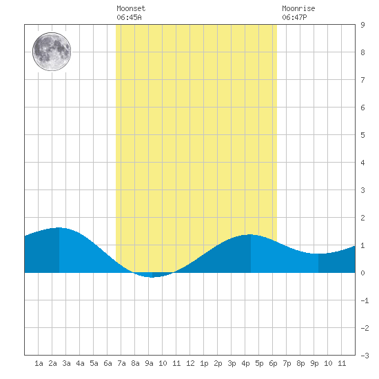 South Jetty entrance tide chart for Tuesday, March 3, 2026