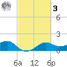 South Jetty entrance tide chart for Tuesday, March 3, 2026