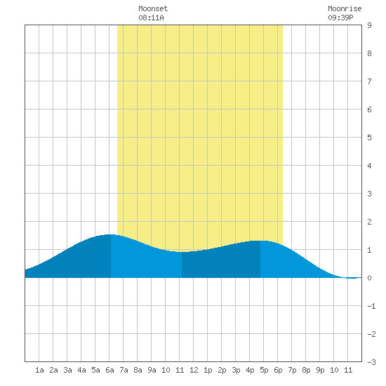 South Jetty entrance tide chart for Friday, March 6, 2026