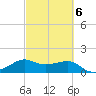 South Jetty entrance tide chart for Friday, March 6, 2026