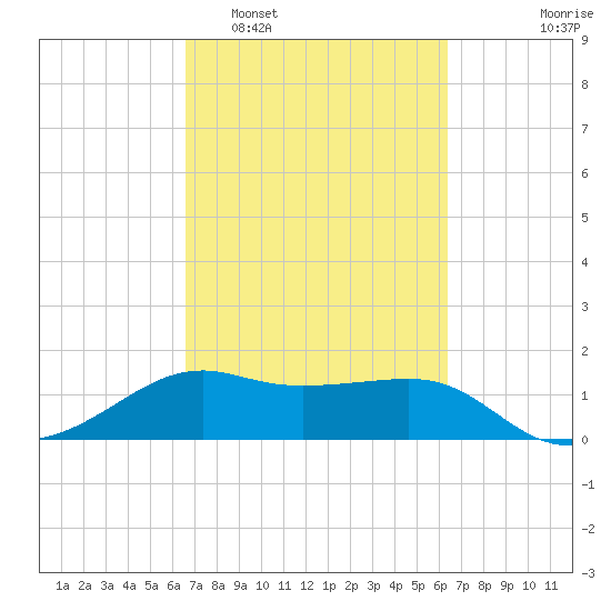 South Jetty entrance tide chart for Saturday, March 7, 2026