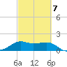 South Jetty entrance tide chart for Saturday, March 7, 2026