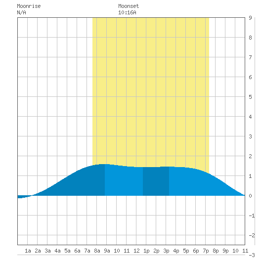 South Jetty entrance tide chart for Sunday, March 8, 2026