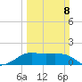 South Jetty entrance tide chart for Sunday, March 8, 2026