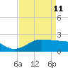 South Jetty entrance tide chart for Saturday, April 11, 2026