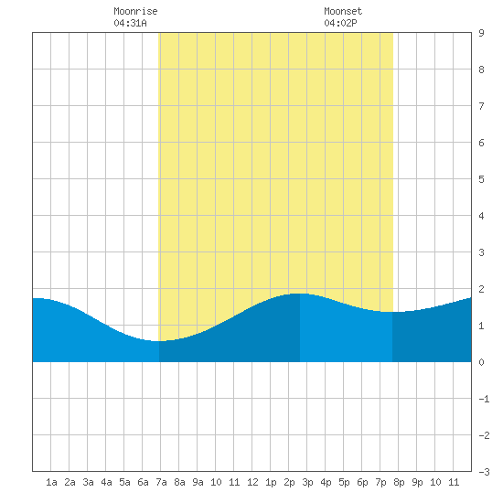 South Jetty entrance tide chart for Monday, April 13, 2026